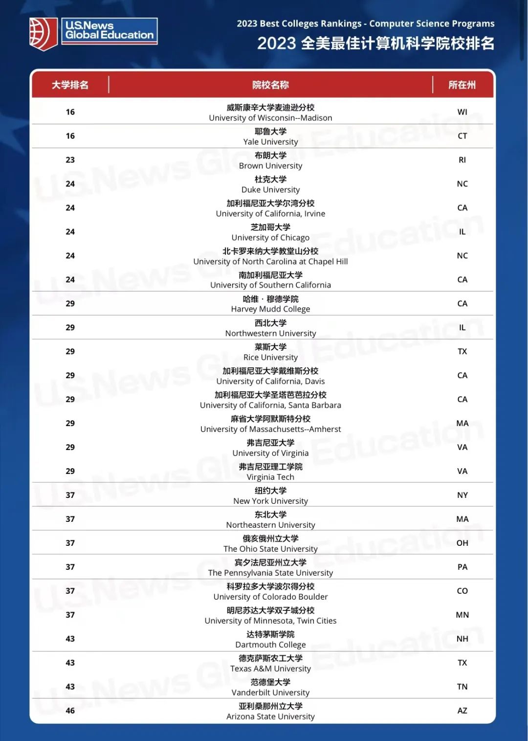 【重磅】2023USNews全美计算机科学专业排行榜出炉! 【重磅】2023USNews全美计算机科学专业排行榜出炉!
