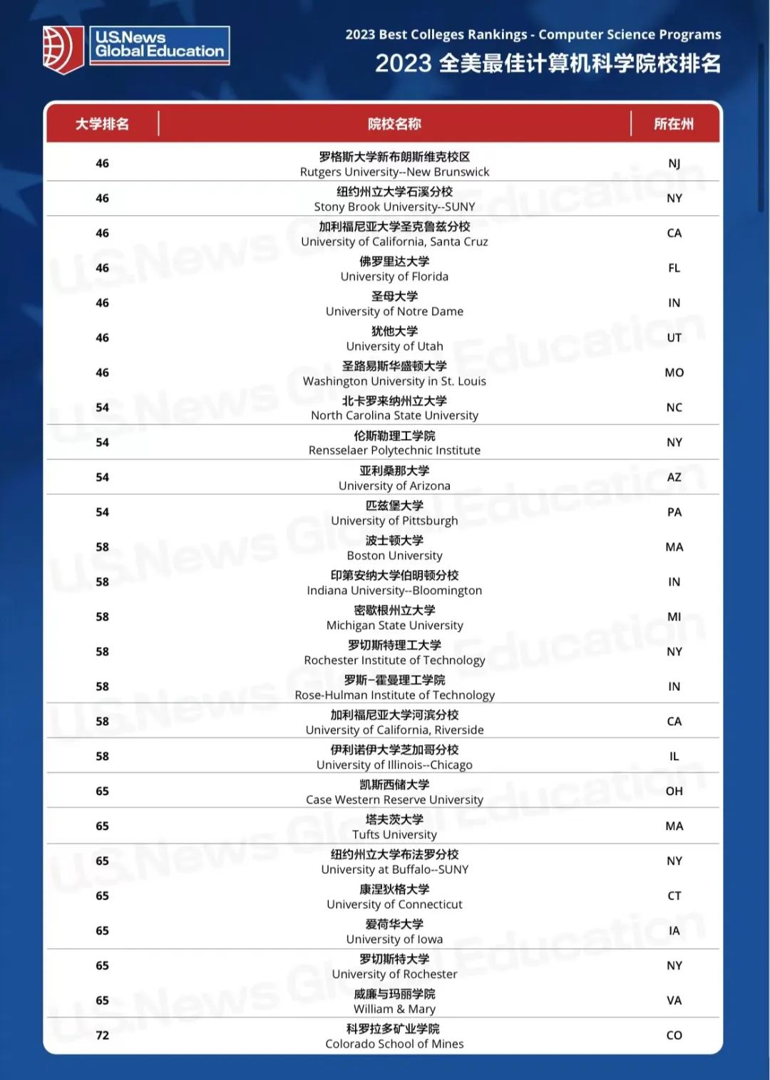 【重磅】2023USNews全美计算机科学专业排行榜出炉! 【重磅】2023USNews全美计算机科学专业排行榜出炉!