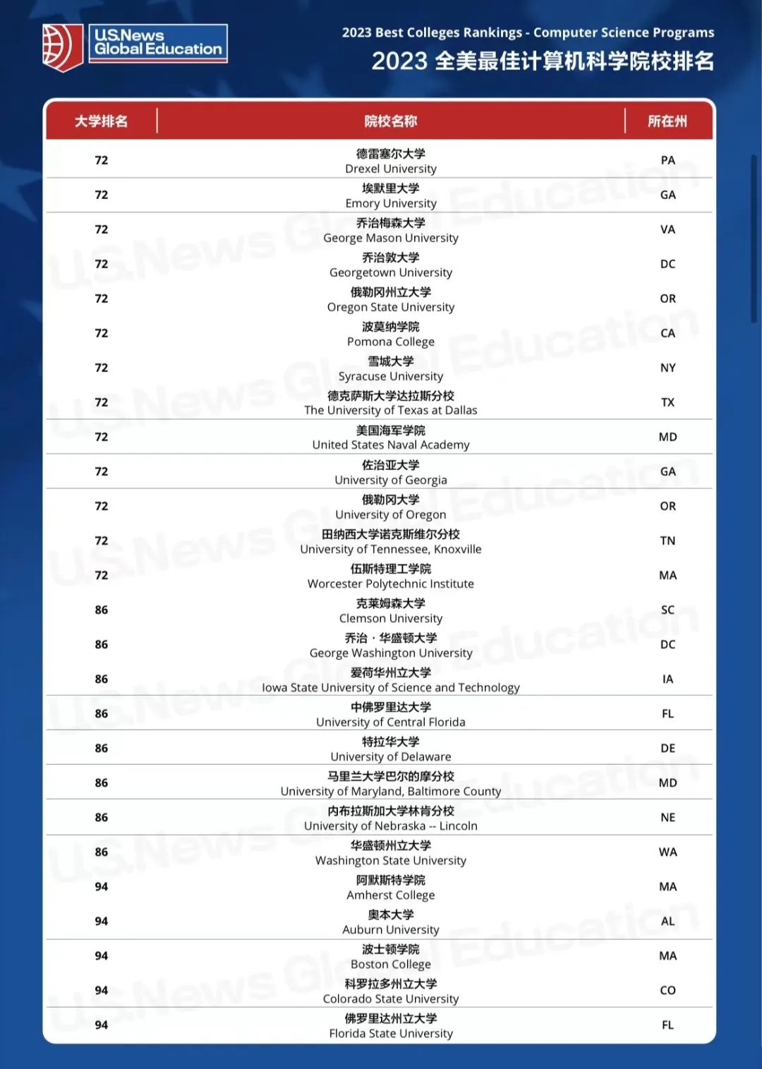 【重磅】2023USNews全美计算机科学专业排行榜出炉! 【重磅】2023USNews全美计算机科学专业排行榜出炉!