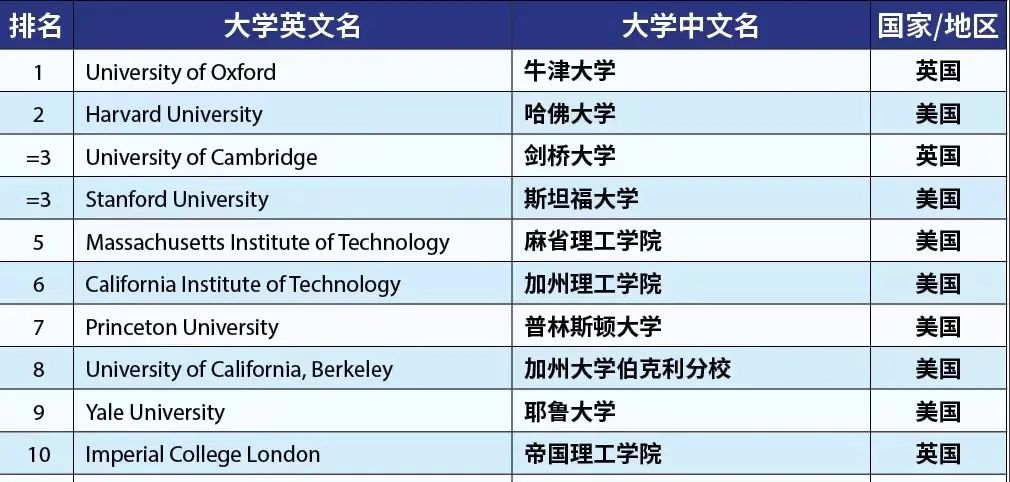 泰晤士高等教育2023世界大学排名发布，牛津大学连续七年蝉联第一！