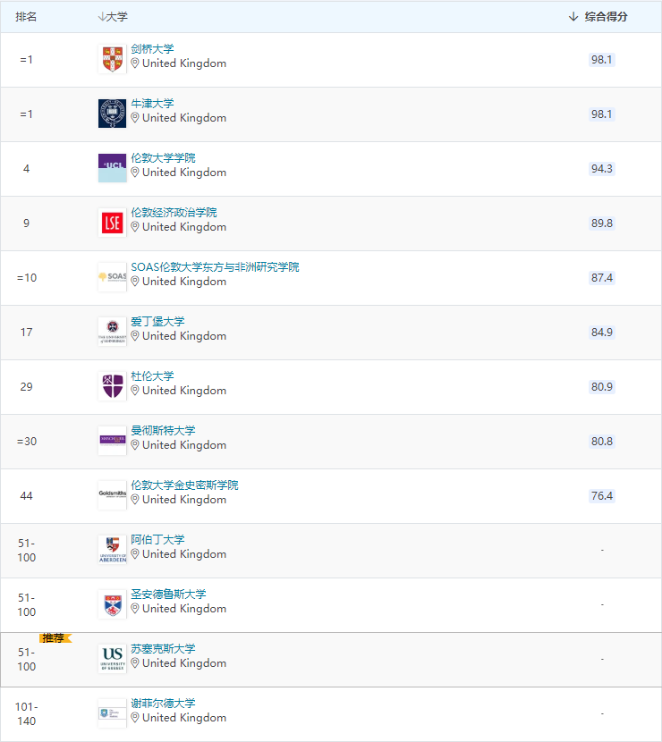 【专业指南】2022年QS学科排行榜解析之人类学 【专业指南】2022年QS学科排行榜解析之人类学