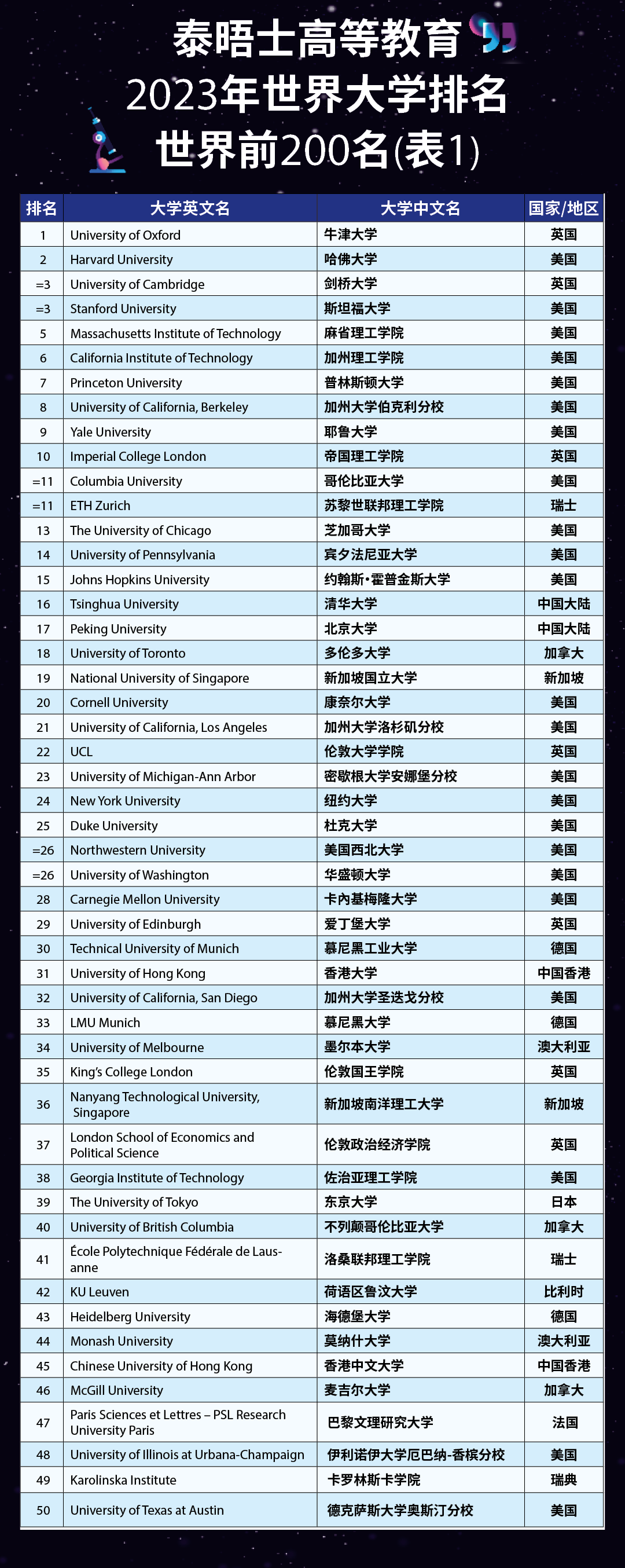 【聚焦】刚刚!2023泰晤士高等教育世界大学榜单重磅发布! 【聚焦】刚刚!2023泰晤士高等教育世界大学榜单重磅发布!