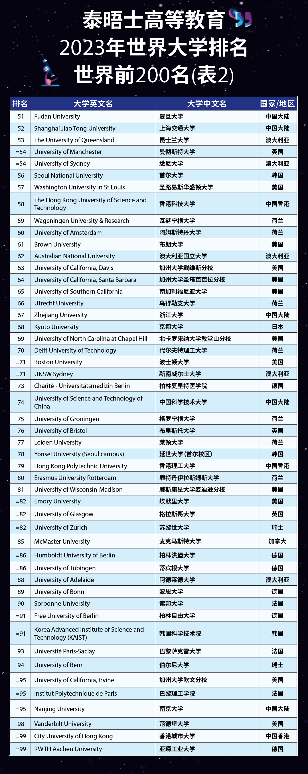 【聚焦】刚刚!2023泰晤士高等教育世界大学榜单重磅发布! 【聚焦】刚刚!2023泰晤士高等教育世界大学榜单重磅发布!