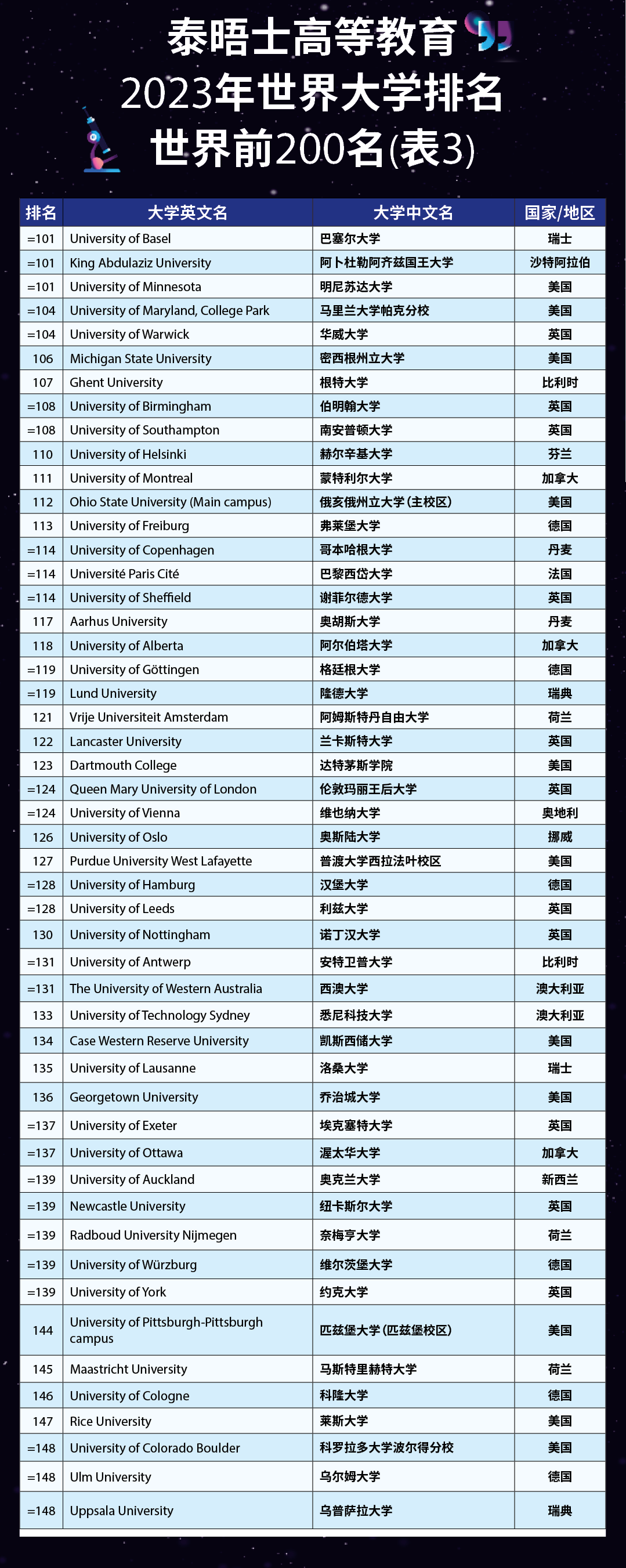 【聚焦】刚刚!2023泰晤士高等教育世界大学榜单重磅发布! 【聚焦】刚刚!2023泰晤士高等教育世界大学榜单重磅发布!