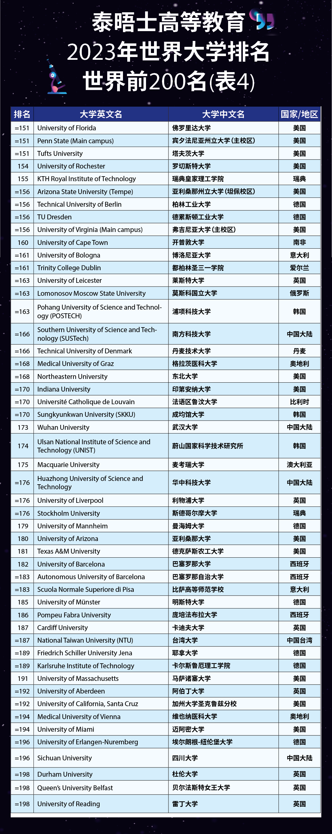 【聚焦】刚刚!2023泰晤士高等教育世界大学榜单重磅发布! 【聚焦】刚刚!2023泰晤士高等教育世界大学榜单重磅发布!