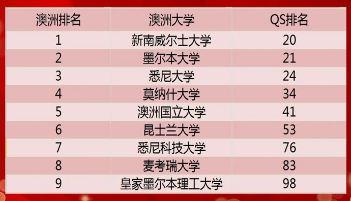 【揭秘】澳洲金融专业QS100学校喜欢什么背景的留学生? 【揭秘】澳洲金融专业QS100学校喜欢什么背景的留学生?