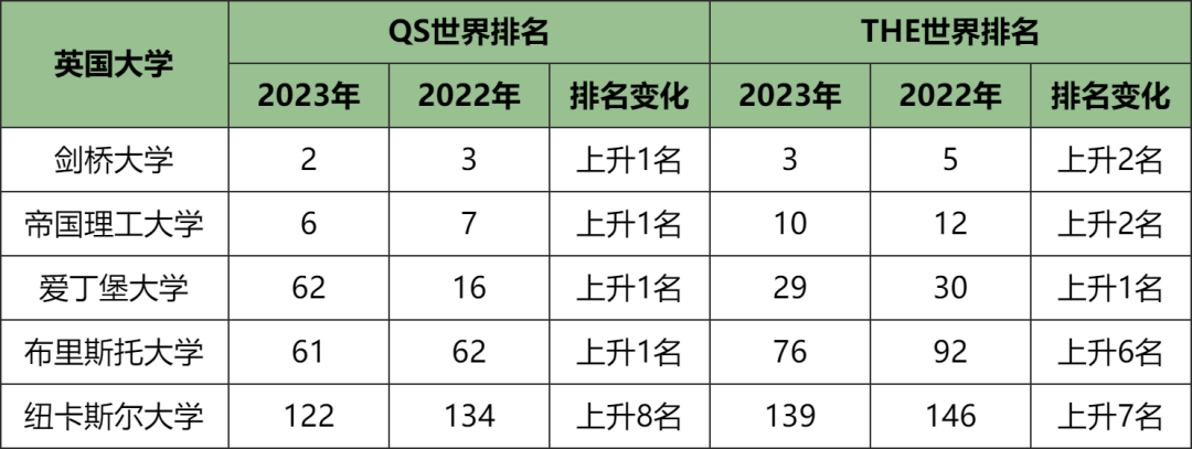【选校】这5所英国大学成今年院校排行榜“黑马”! 【选校】这5所英国大学成今年院校排行榜“黑马”!