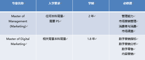 澳大利亚大学专业图鉴 | 泛商科类的这些你熟悉的热门专业解析(上篇)