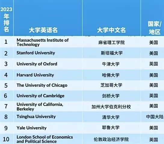 重磅！2023泰晤士高等教育学科排名出炉！
