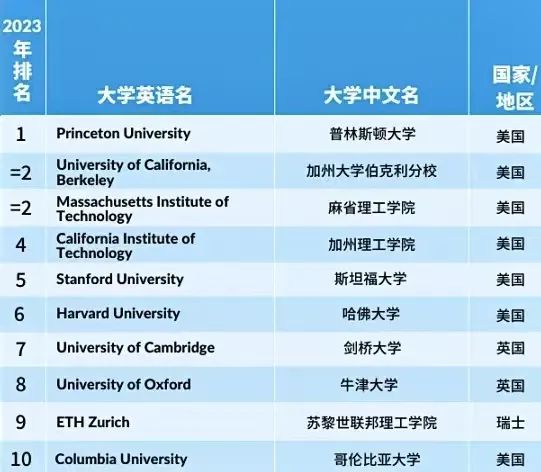重磅！2023泰晤士高等教育学科排名出炉！