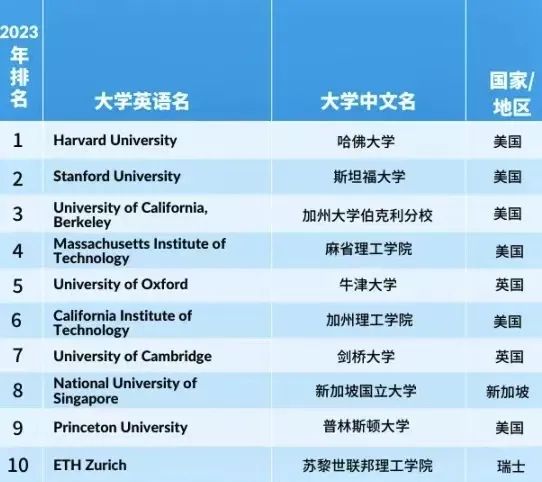 重磅！2023泰晤士高等教育学科排名出炉！