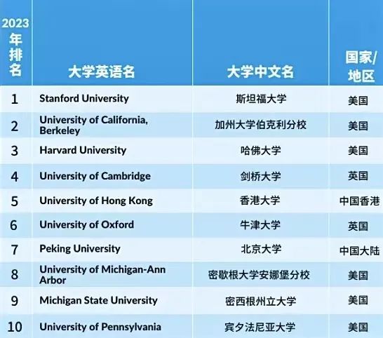 重磅！2023泰晤士高等教育学科排名出炉！