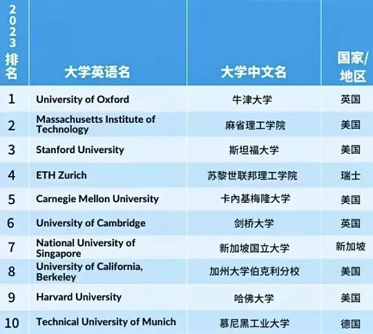 重磅！2023泰晤士高等教育学科排名出炉！