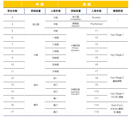 中英教育学制对比