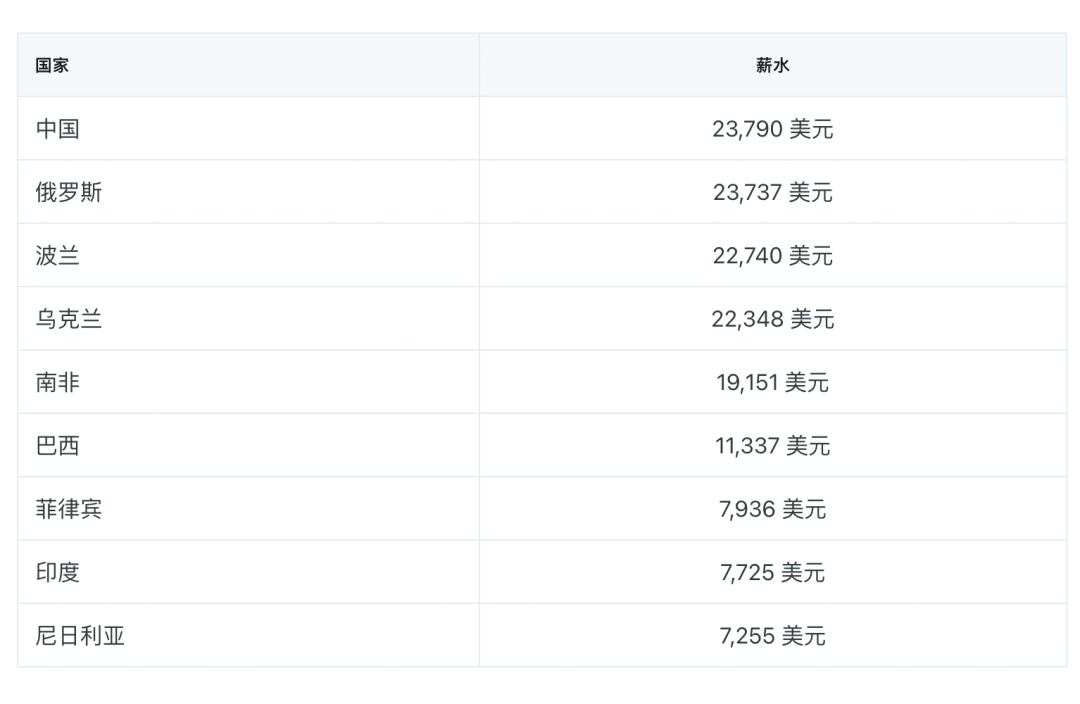 各国程序员平均年薪 程序员到底能赚多少钱?各国程序员平均年薪排行榜出炉!