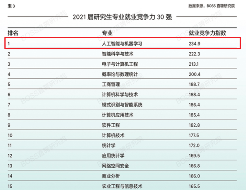 你的专业以后能赚多少钱?美研热门专业相关岗位薪资大盘点!