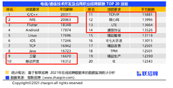 你的专业以后能赚多少钱?美研热门专业相关岗位薪资大盘点!