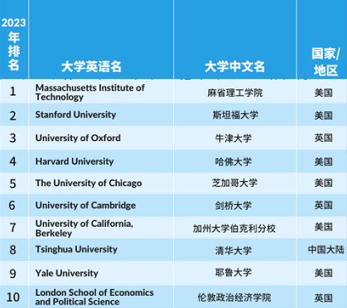 【留学指南】重磅！2023泰晤士高等教育学科排名发布！