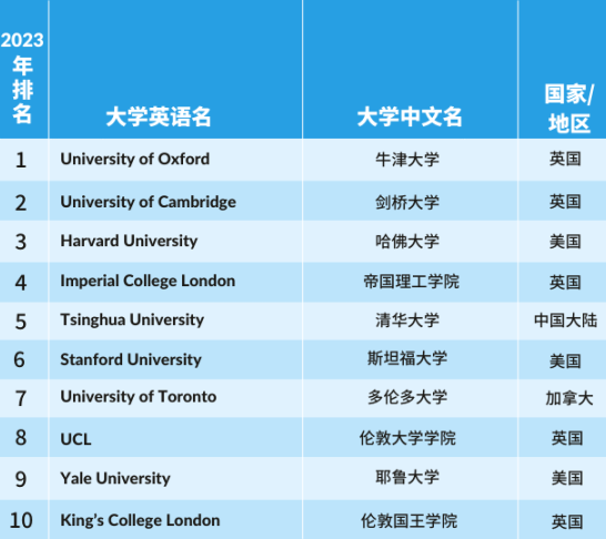 【留学指南】重磅！2023泰晤士高等教育学科排名发布！