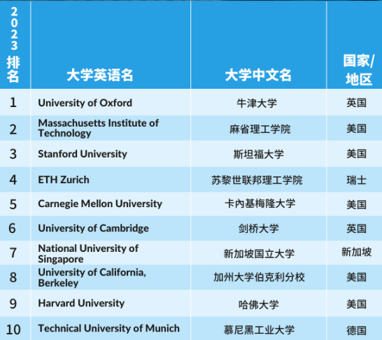 【留学指南】重磅！2023泰晤士高等教育学科排名发布！