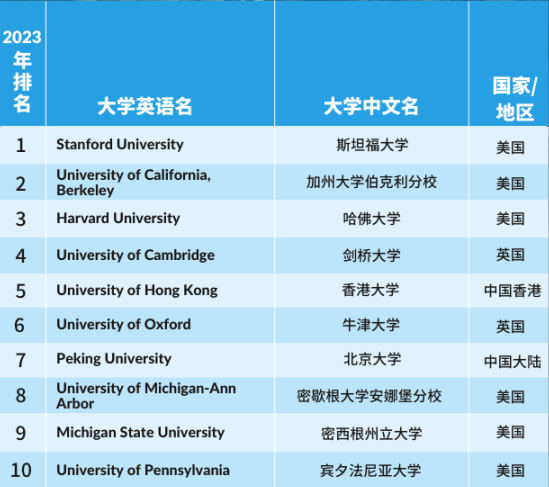 【留学指南】重磅！2023泰晤士高等教育学科排名发布！