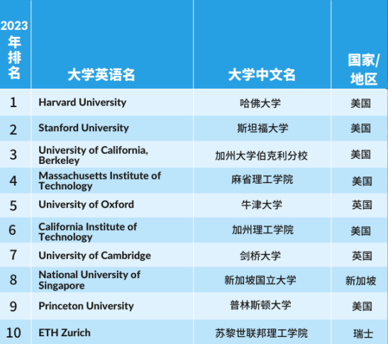 【留学指南】重磅！2023泰晤士高等教育学科排名发布！
