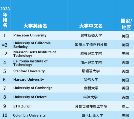 【留学指南】重磅！2023泰晤士高等教育学科排名发布！