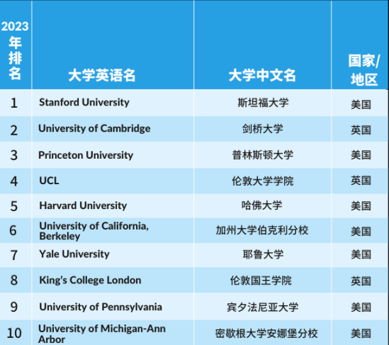 【留学指南】重磅！2023泰晤士高等教育学科排名发布！