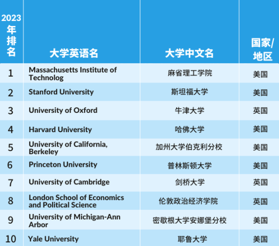 【留学指南】重磅！2023泰晤士高等教育学科排名发布！