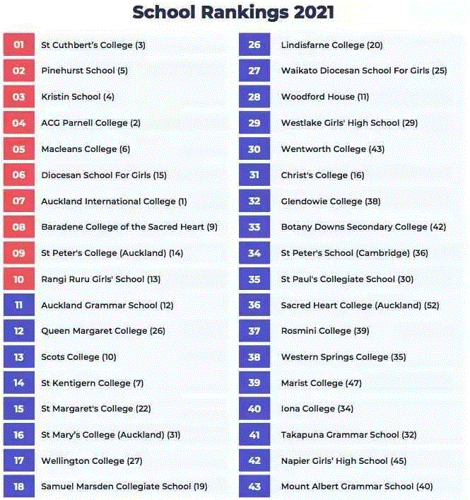 赴新西兰读中学选哪所学校
