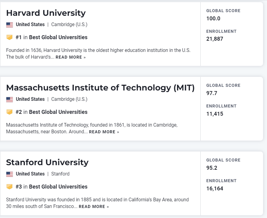 【聚焦】刚刚!2023年度USNews世界大学榜单发布! 【重磅】USNews发布2023世界大学榜单!美国独占41所