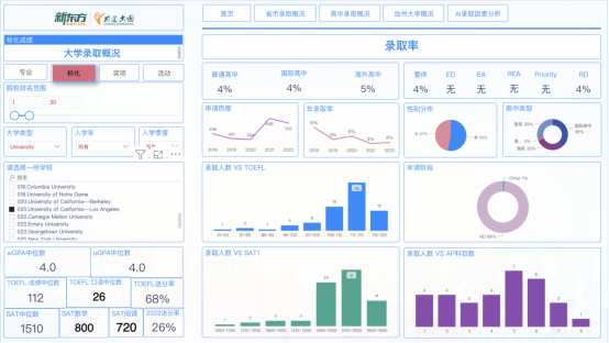 【申请趋势】加州系大学23申请趋势及专业变化