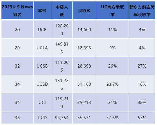 【申请趋势】加州系大学23申请趋势及专业变化