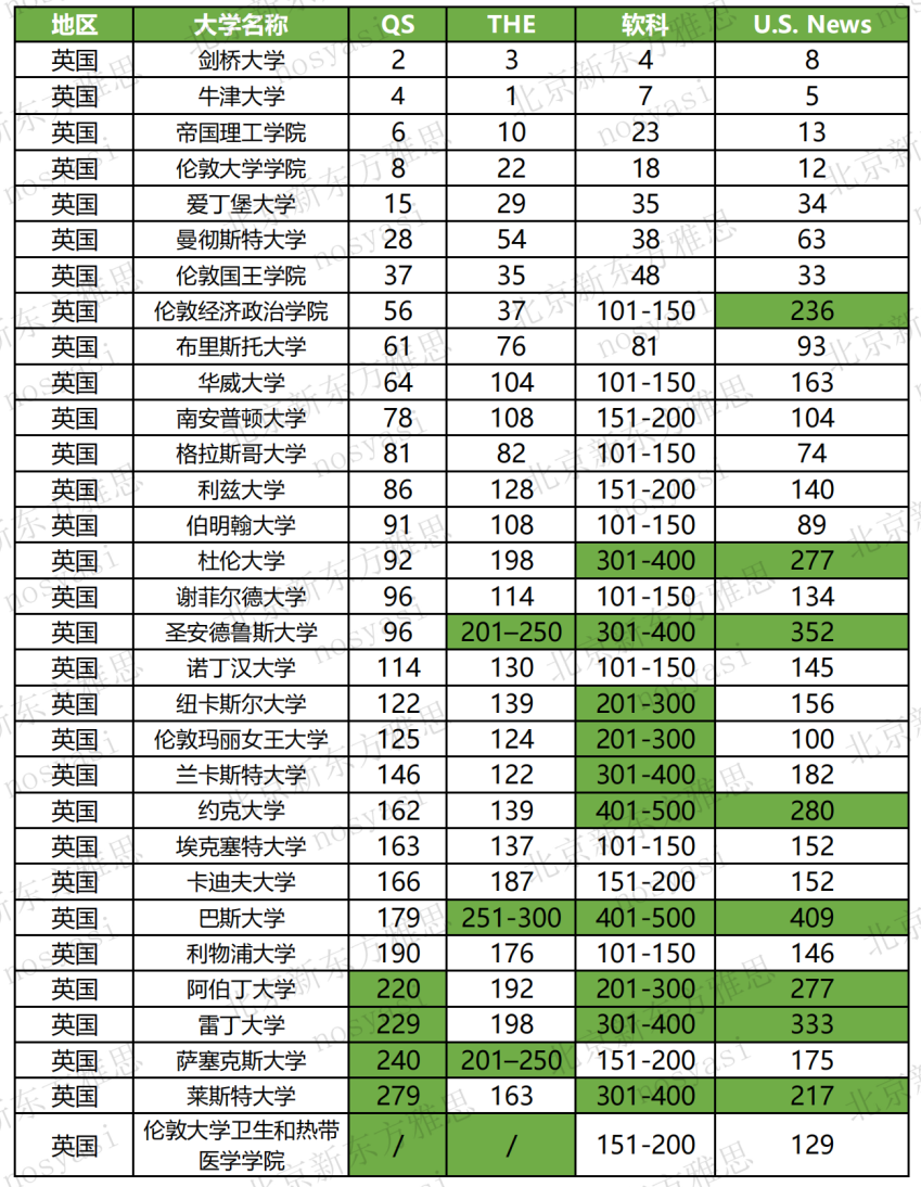 英国大学在2023年度四大排行榜TOP200全解析！