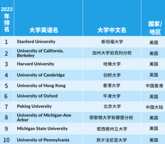 【新疆英国留学】THE2023世界大学学科排名发布！英国院校表现出色！