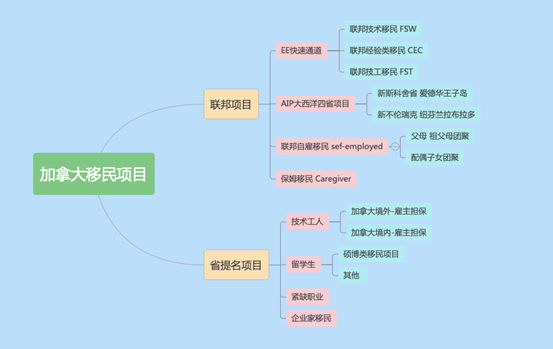 最新版2022加拿大移民攻略-联邦项目篇