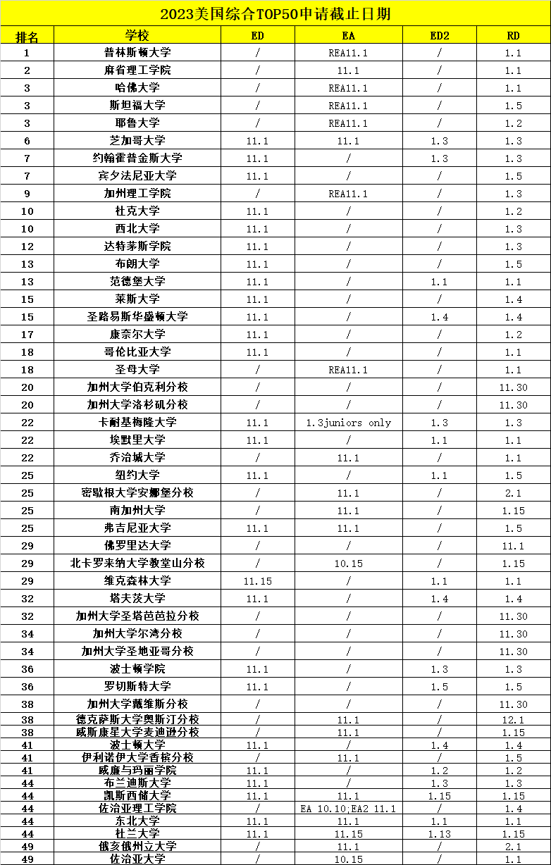 【揭秘】早申截止将近!美本申请要不要先确定专业? 【揭秘】早申截止将近!美本申请要不要先确定专业?