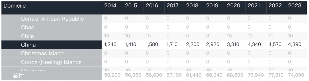 【最新】UCAS官宣2023第一轮本科申请数据! 英国UCAS官宣2023第一轮本科申请数据!
