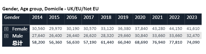 【最新】UCAS官宣2023第一轮本科申请数据! 英国UCAS官宣2023第一轮本科申请数据!