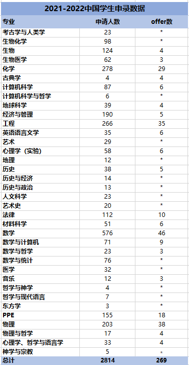牛津大学发布21/22申请季中国学生申请报告
