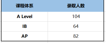 牛津大学发布21/22申请季中国学生申请报告