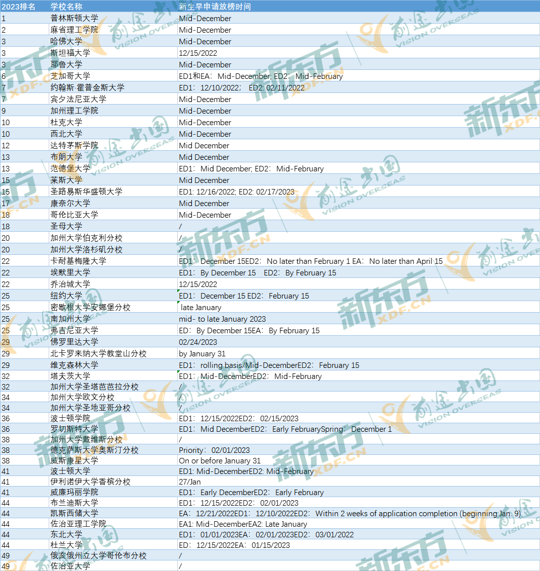 2023年申请季美国大学早申请放榜时间汇总