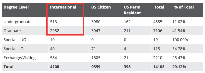 image.png MIT发布2022年学生数据:中国本科生共69人为历史新高!