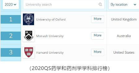 澳大利亚热门药剂学专业详解