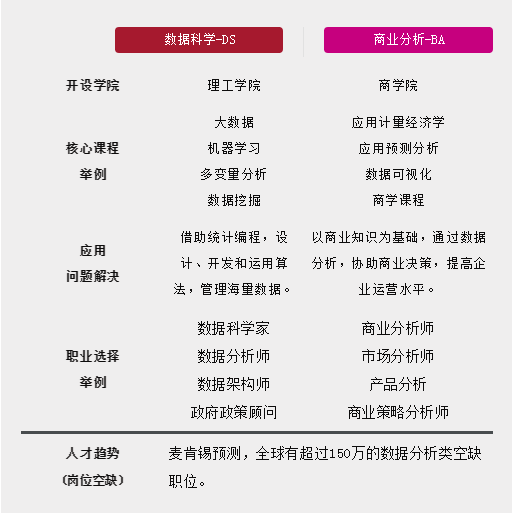 【澳洲留学】数据科学和商业分析专业,哪个更适合你? 数据科学和商业分析专业,哪个更适合你?
