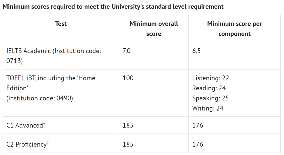 【汇总】QS前200英国大学硕士申请可接受的语言测试 QS前200英国大学硕士申请可接受的语言测试