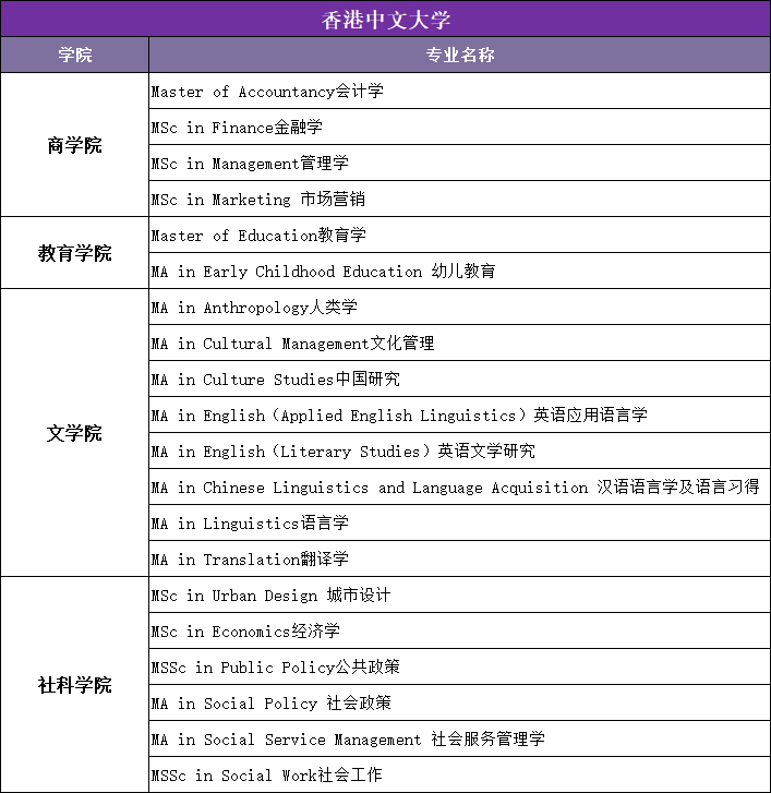 香港八大院校哪些专业需要笔试和面试