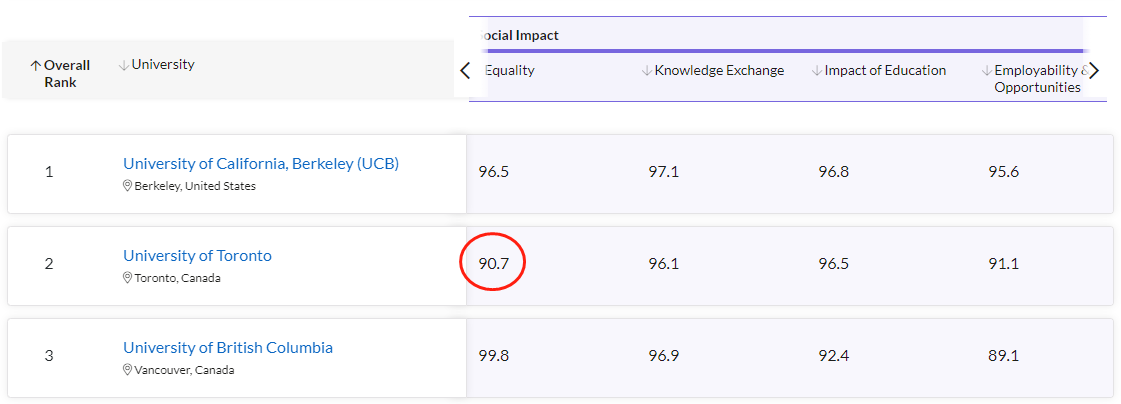 【聚焦】QS2023榜单出炉：多伦多大学力压所有藤校！