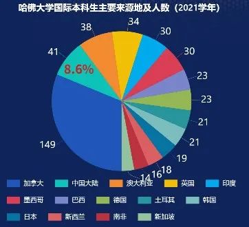 哈佛本科年均录取10名中国籍学生，中国学霸面临的地狱级难度