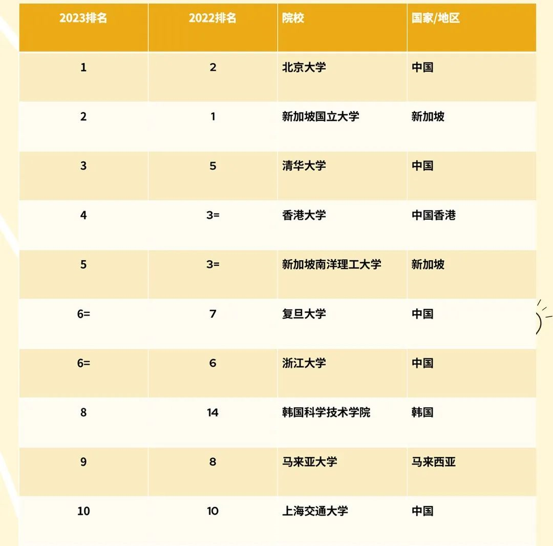注意！这些亚洲名校也需要GRE成绩！